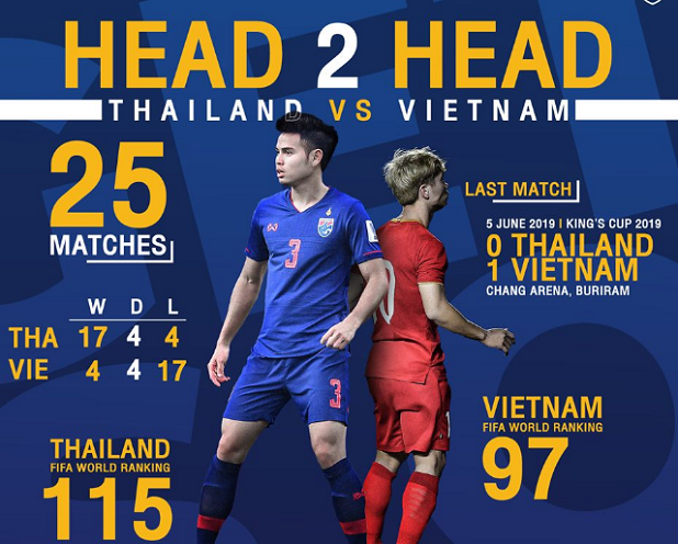 CĐV Thái tự hào về thành tích chiến thắng Việt Nam trước đây
