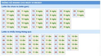 Thống kê nhanh xsmb ngày 01-09-2021