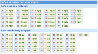 Thống kê nhanh xsmb ngày 30-08-2021 Thống kê nhanh xsmb ngày 30-08-2021