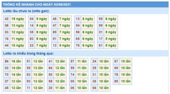 Thống kê nhanh xsmb ngày 03-09-2021