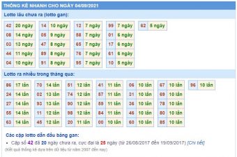 Thống kê nhanh xsmb ngày 04-09-2021