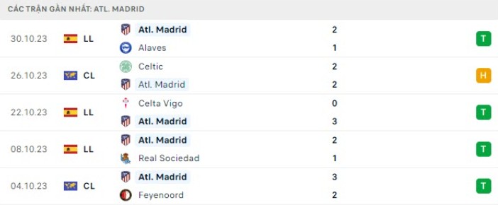 Phong độ đội bóng Atletico Madrid