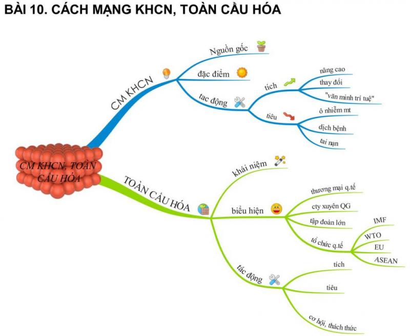 Học môn Lịch sử bằng sơ đồ tư duy