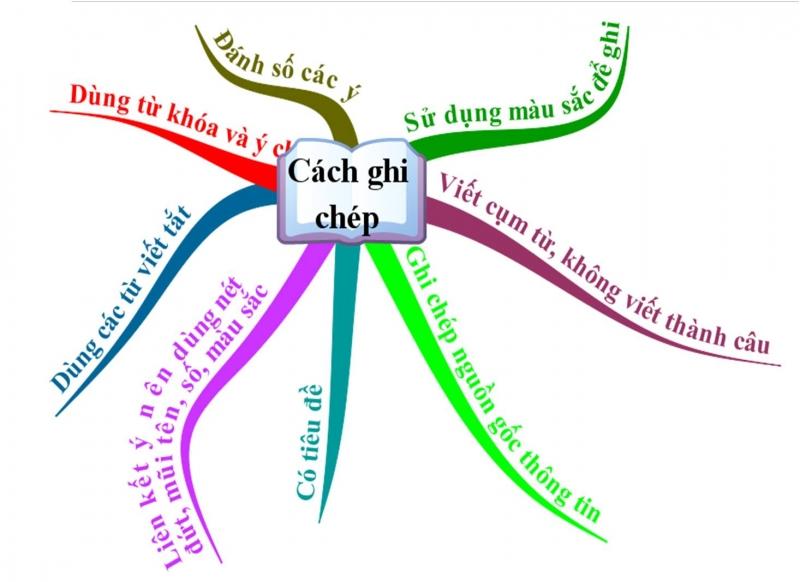 Dùng sơ đồ tư duy  tăng khả năng ghi nhớ